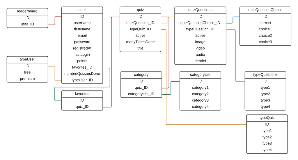 Quiz App Database Design How To Wappler Community