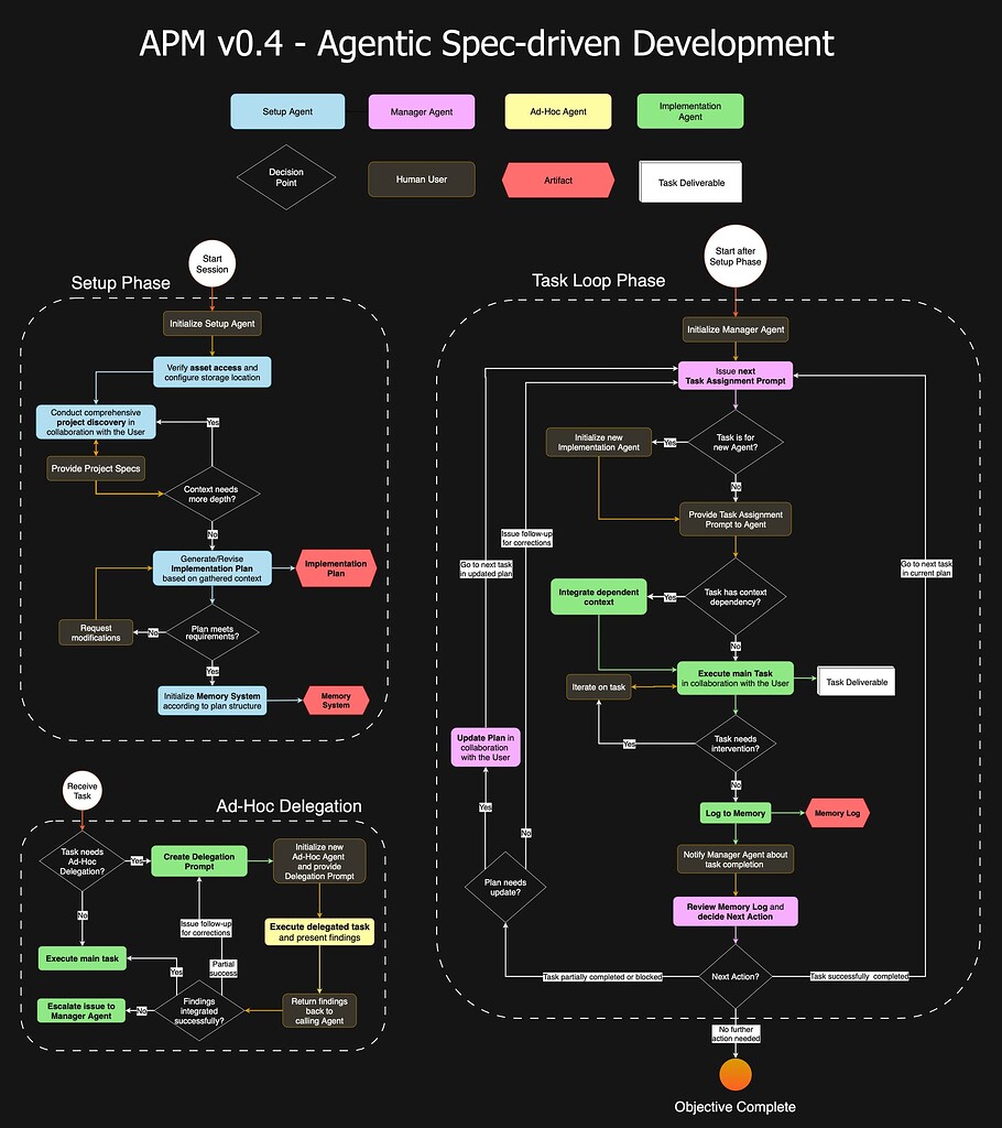 Apm Project Management Process Overview Agentic Project Management (APM) - General - Wappler Community