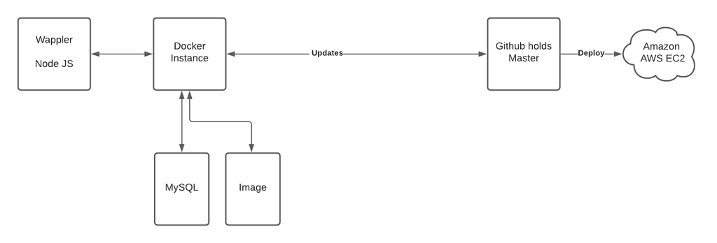 How everything fits together - How To - Wappler Community